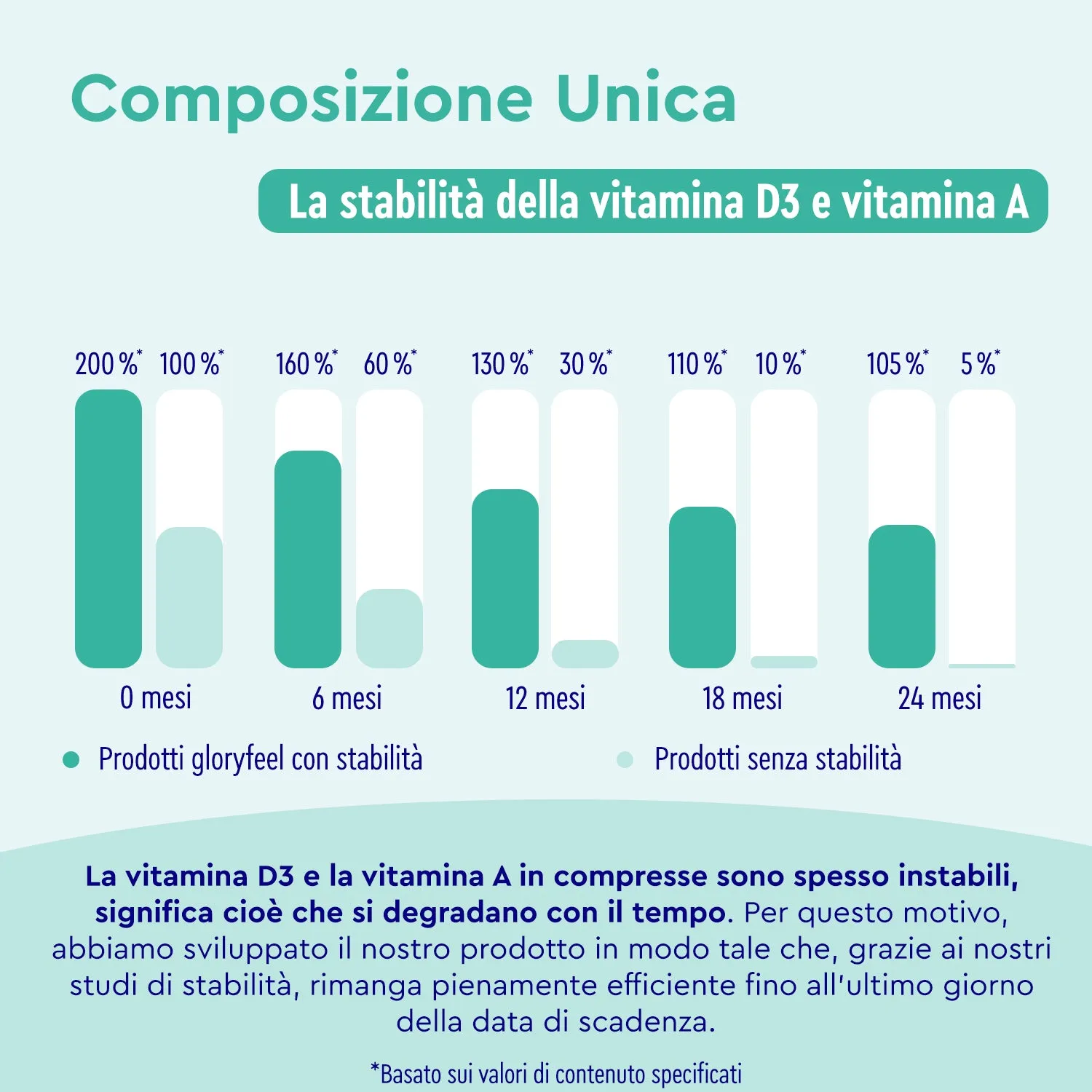gloryfeel Multivitaminico compresse 450 pezzi dalla A alla Z